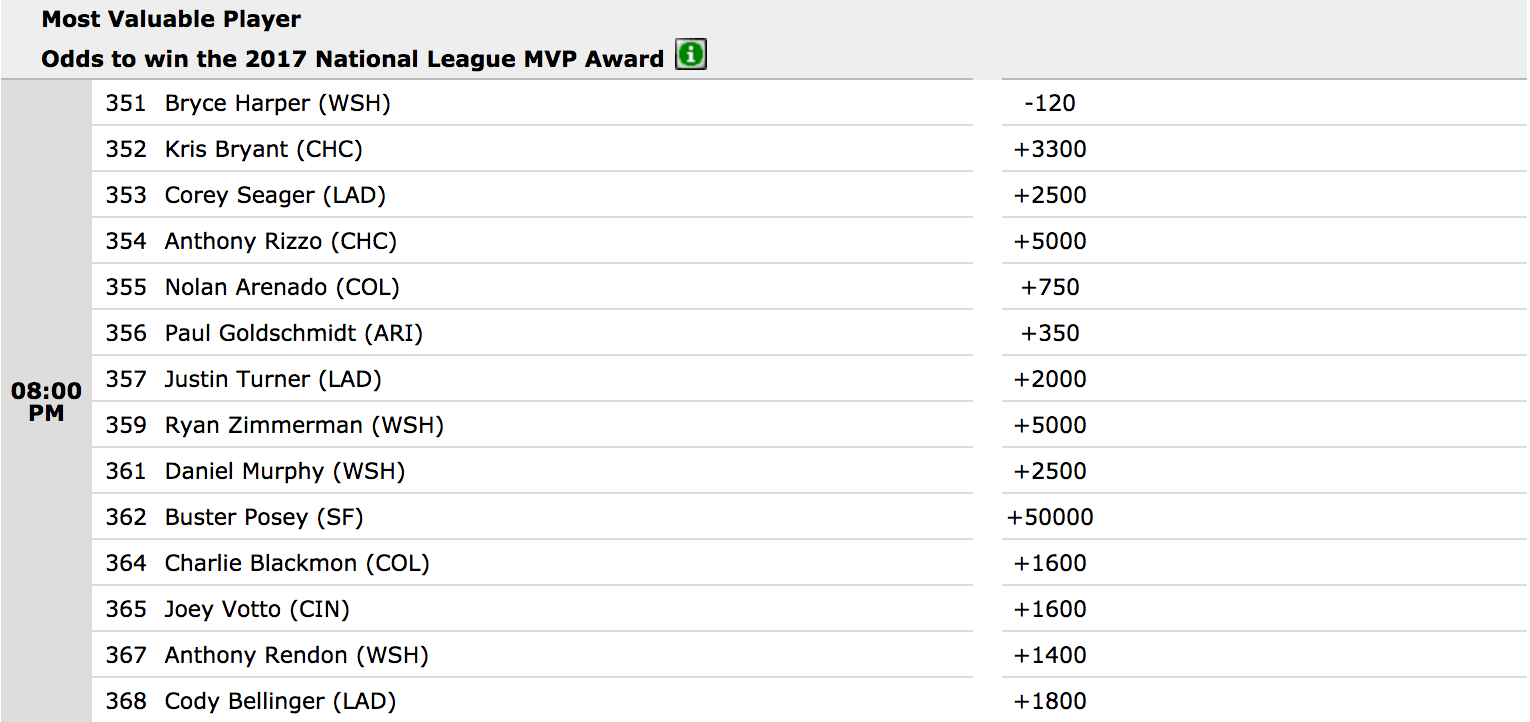 2017 NL MVP Vegas Top Picks