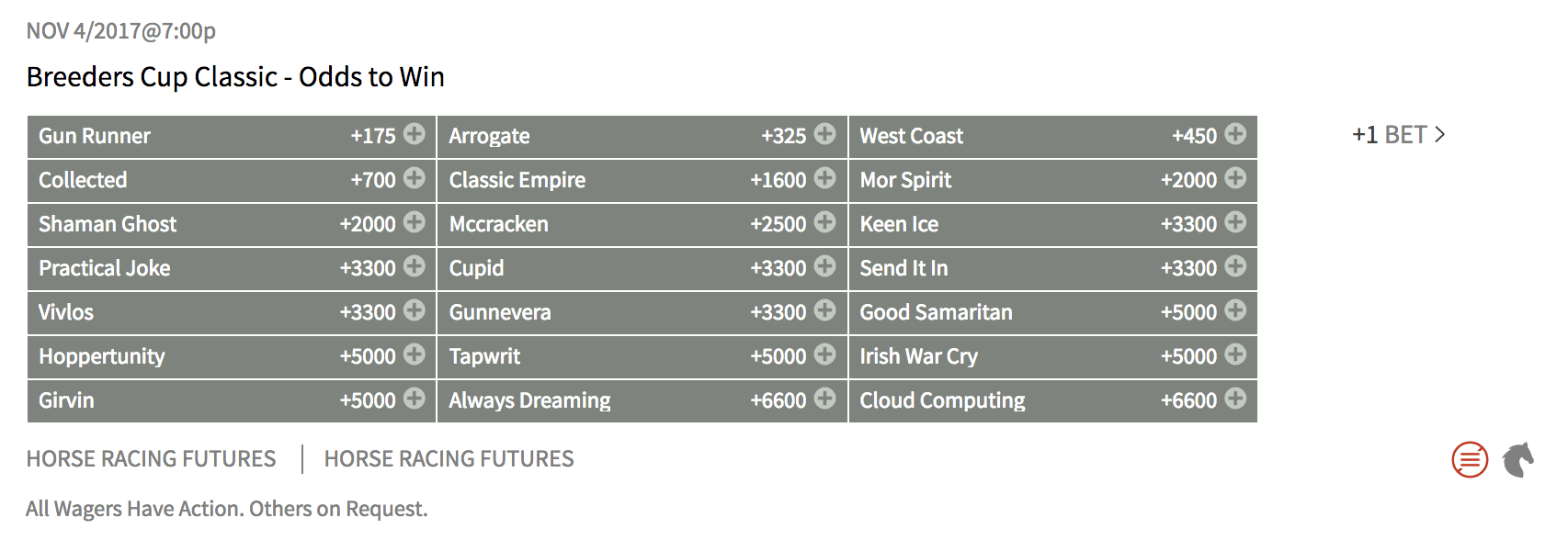 Breeders Cup Classic Odds